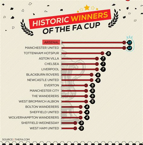 fa cup winner betting